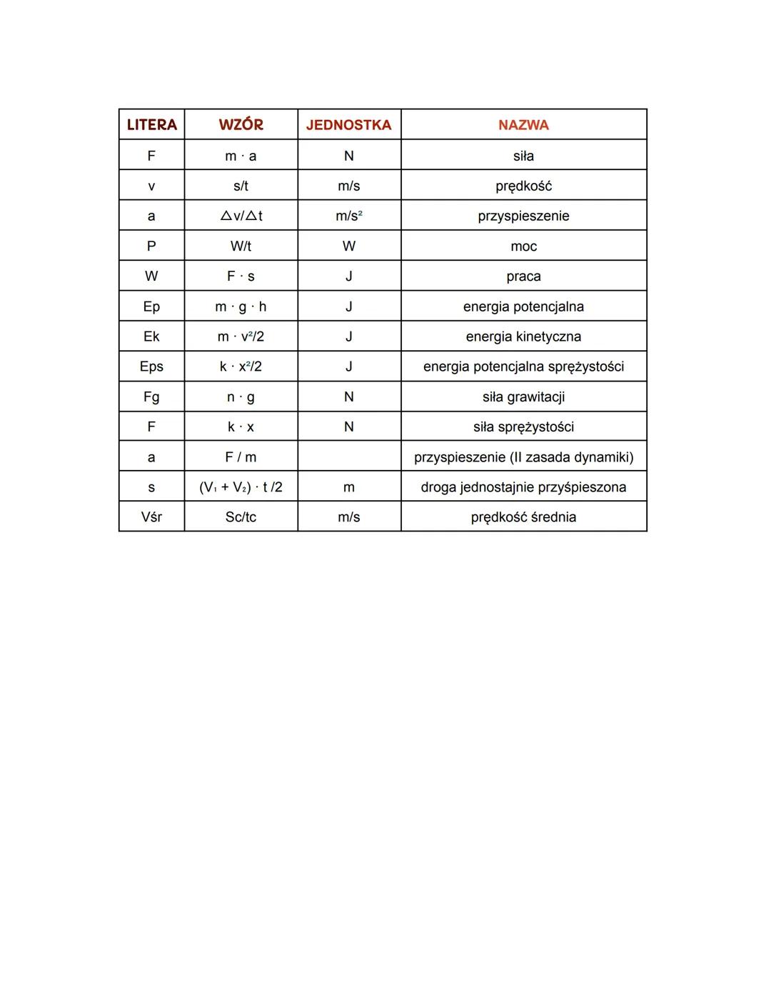 LITERA
WZÓR
JEDNOSTKA
NAZWA
F
m.a
N
siła
V
s/t
m/s
prędkość
a
Av/At
m/s²
przyspieszenie
P
W/t
W
moc
W
F-S
J
Ep
m g h
J
Ek
m v²/2
J
Eps
k. x²