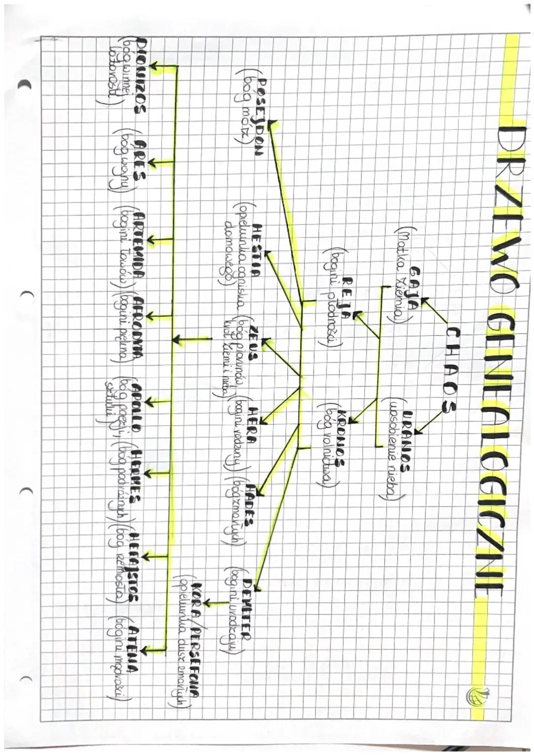 Historia i drzewo genealogiczne bogów greckich