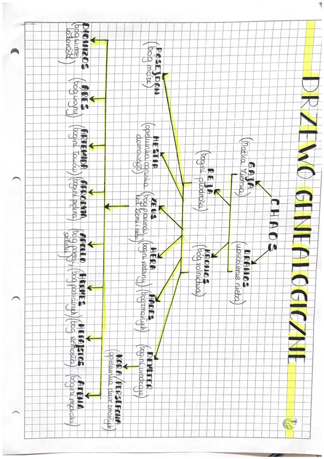 DRZEWO GENEALOGICZNE
POSEJDON
(bog mok)
DIONIZOS
(bogwinnej
"lo toroste
(Matka ziemia)
CHAOS
(bogini płodności)
URANOS
(uosobienie nieba)
C
