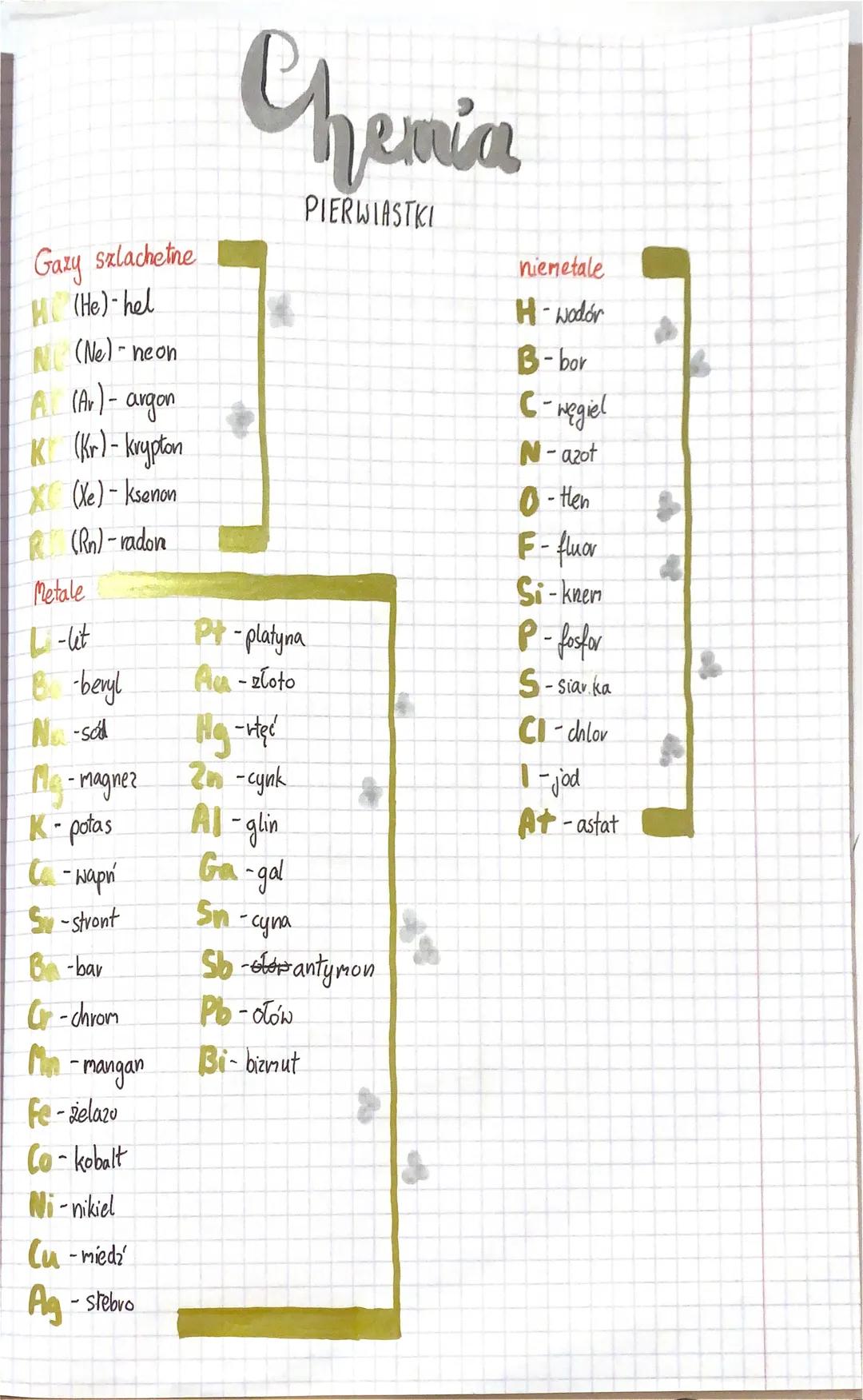 Chemia
PIERWIASTKI
Gazy szlachetne
$H$(He)-hel
$(Ne)$-neon
$A$(Ar)-argon
$K$(Kr)-krypton
$(Xe)$-ksenon
$(Rn)$-radon
Metale
L-lit
B-beryl
Na-