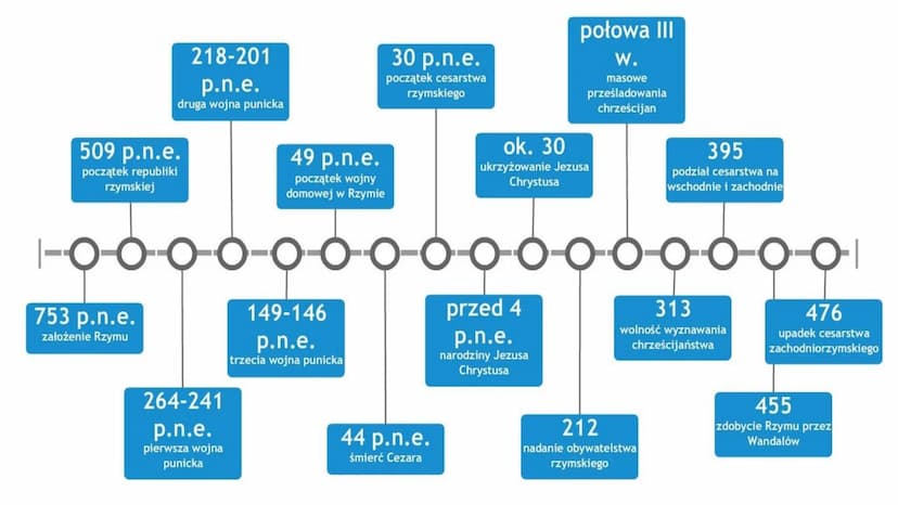 Starożytny Rzym Daty
753 r. p.n.e. - przyjęta w tradycji data założenia Rzymu
509 r. p.n.e. - powstanie republiki rzymskiej
30 r. p.n.e. - p