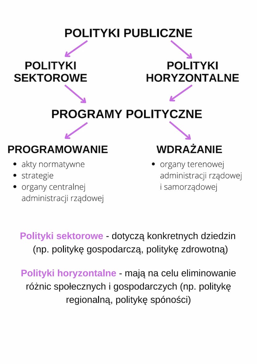POLITYKI
PUBLICZNE
Polityki publiczne to wszelkie działania
państwa, które pośrednio lub bezpośrednio
dotyczą obywateli. Są podejmowane w ce