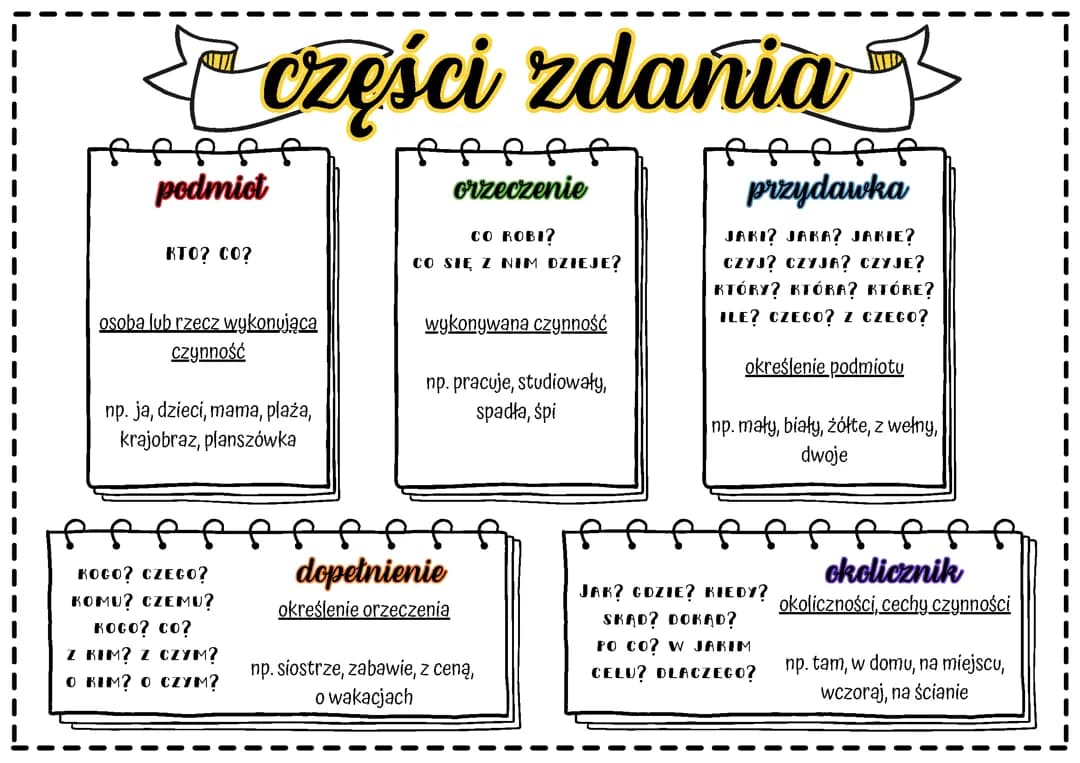części zdania
