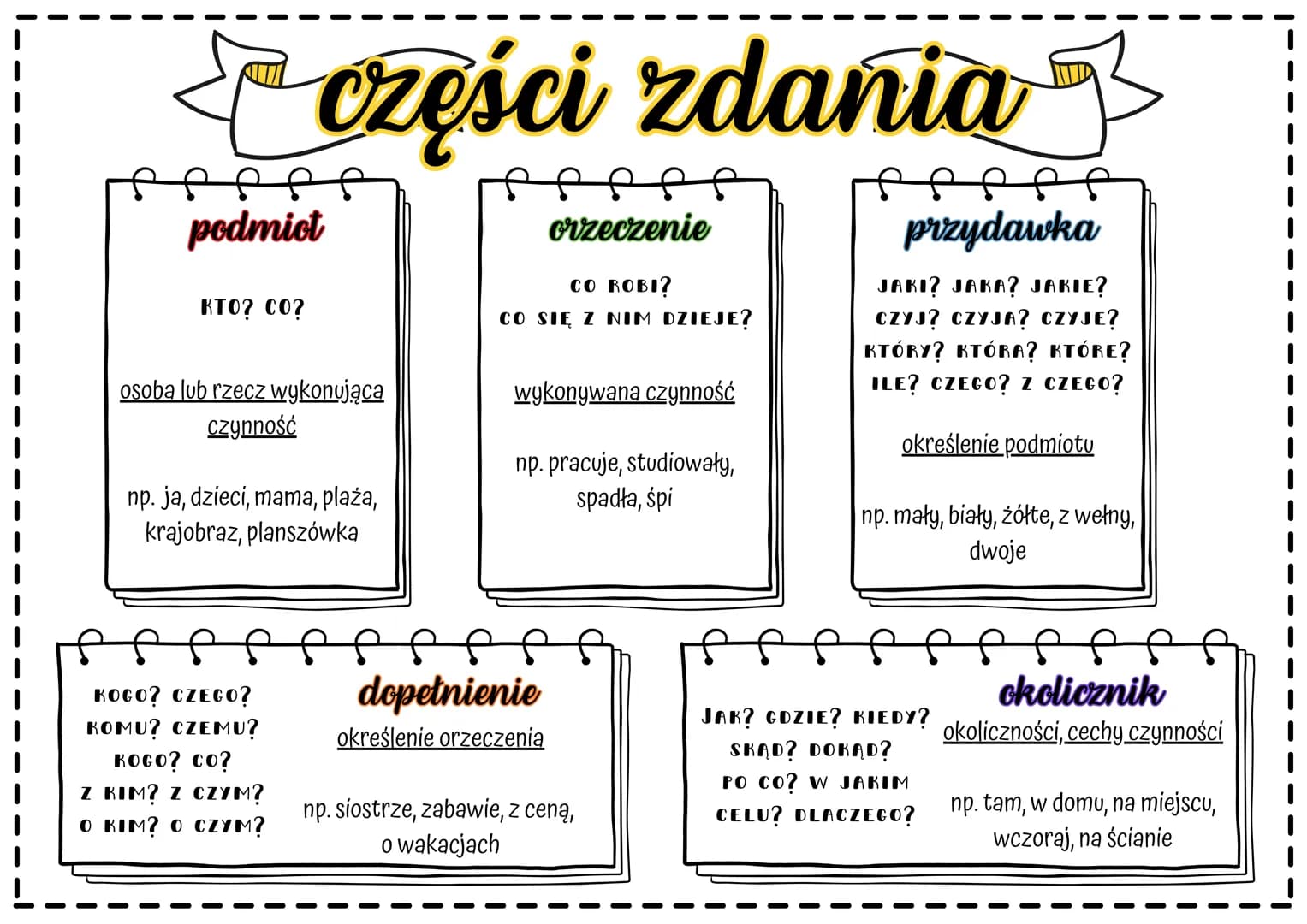 części zdania
podmiot
KTO? CO?
osoba lub rzecz wykonująca
czynność
np. ja, dzieci, mama, plaża,
krajobraz, planszówka
Orzeczenie
CO ROBI?
CO