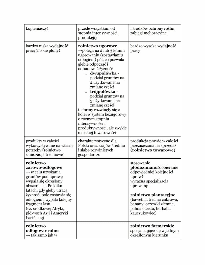 CZYNNIKI ROZWOJU ROLNICTWA
ROLNICTWO - pierwszy sektor gospodarki
↳ zajmuje się produkcją roślinną i zwierzęcą
جا
w skład wchodzi: rybołówst