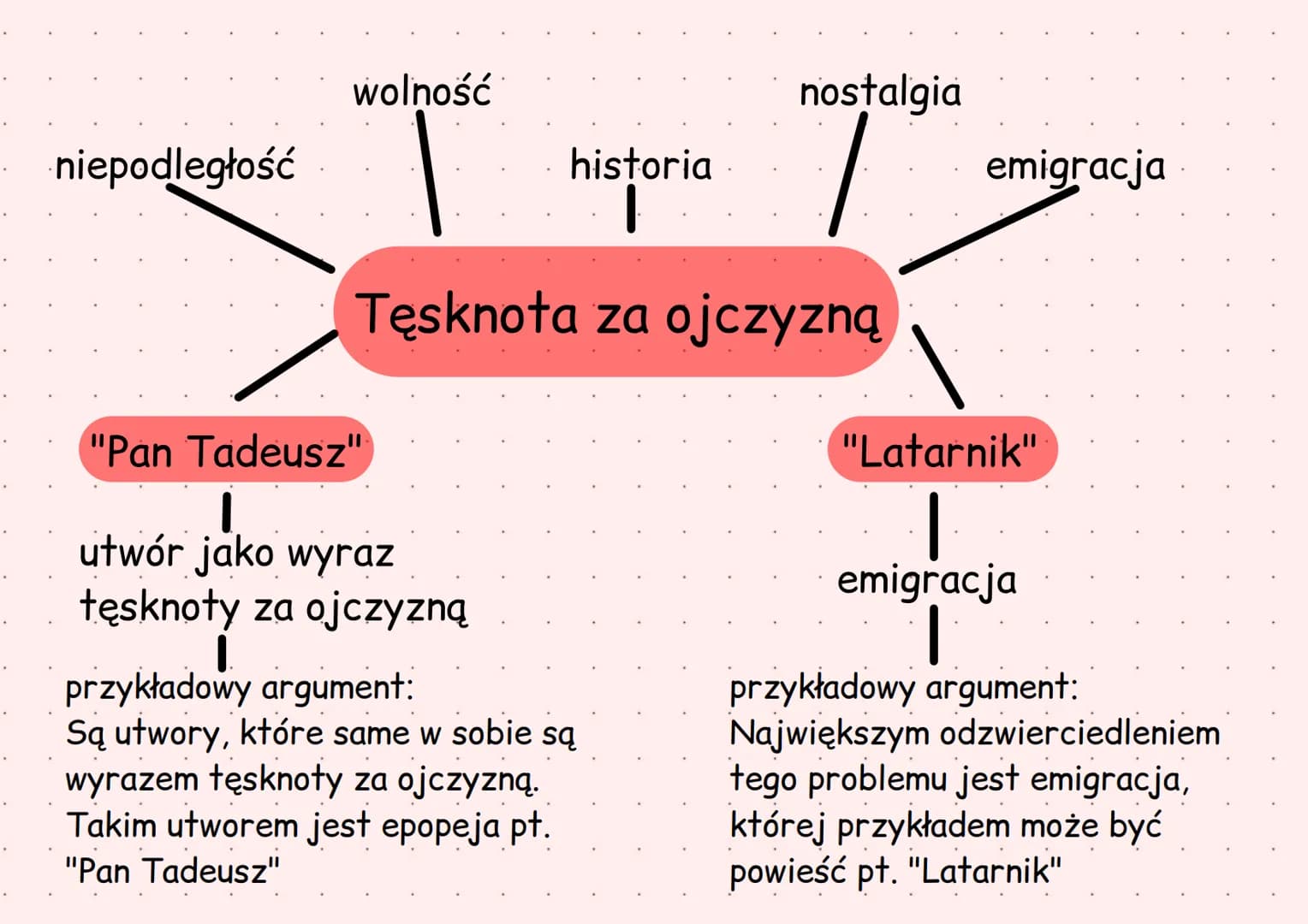 niepodległość
wolność
nostalgia
historia /
Tęsknota za ojczyzną
"Pan Tadeusz"
utwór jako wyraz
tęsknoty za ojczyzną
1.
przykładowy argument: