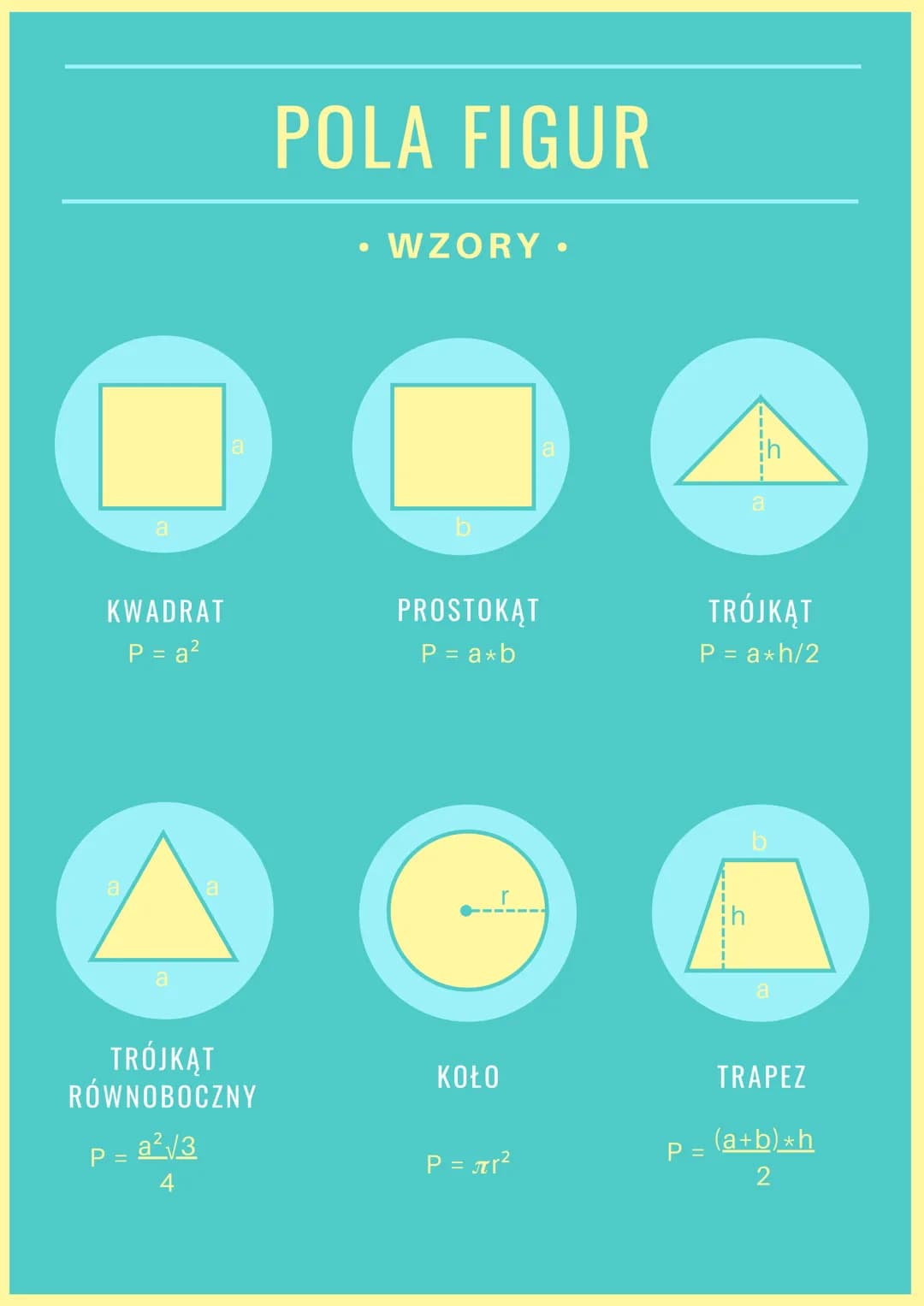 KWADRAT
P = a²
a
a
P =
a
a
TRÓJKĄT
RÓWNOBOCZNY
a²√3
4
a
POLA FIGUR
WZORY.
PROSTOKĄT
P = a*b
KOŁO
P = Ár²
TRÓJKĄT
P = a*h/2
P =
TRAPEZ
(a+b)x