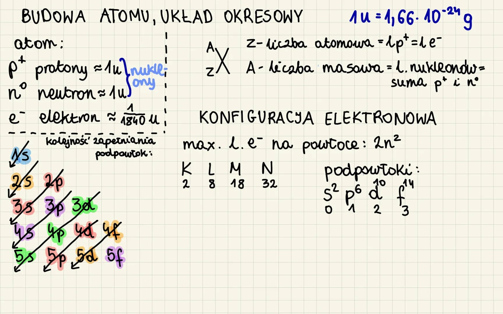 BUDOWA ATOMU, UKŁAD OKRESOWY
atom:
p² protony = 147 nukle
nº neutron = 1u)
ony
e elektron ~ 1840 μ
kolejność zapełniania
podpowłok:
Ņ/s
2/52