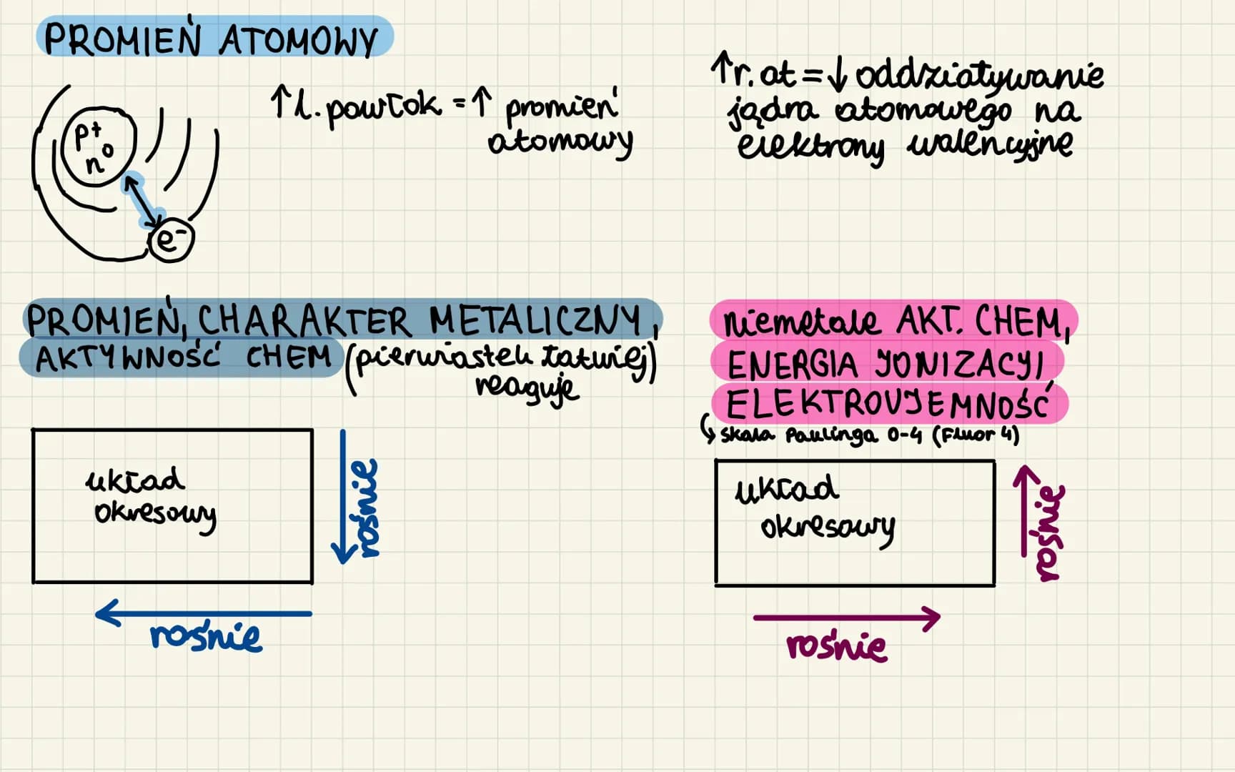 BUDOWA ATOMU, UKŁAD OKRESOWY
atom:
p² protony = 147 nukle
nº neutron = 1u)
ony
e elektron ~ 1840 μ
kolejność zapełniania
podpowłok:
Ņ/s
2/52