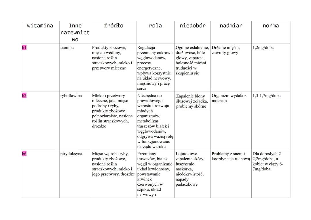Witaminy: Klucz do Zdrowia