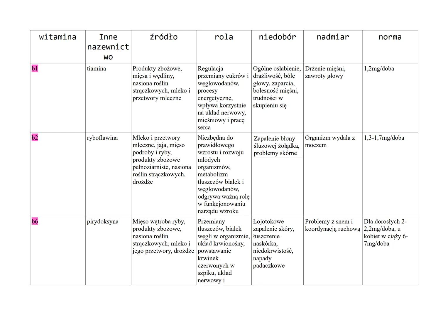 bl
b2
b6
witamina
Inne
nazewnict
WO
tiamina
ryboflawina
pirydoksyna
źródło
Produkty zbożowe,
mięsa i wędliny,
nasiona roślin
strączkowych, m