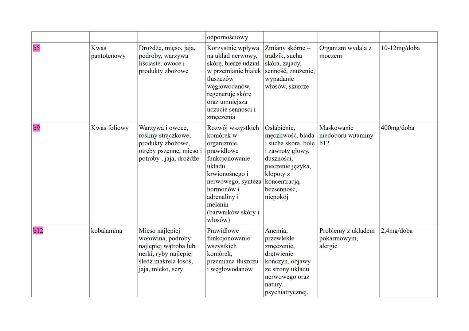bl
b2
b6
witamina
Inne
nazewnict
WO
tiamina
ryboflawina
pirydoksyna
źródło
Produkty zbożowe,
mięsa i wędliny,
nasiona roślin
strączkowych, m