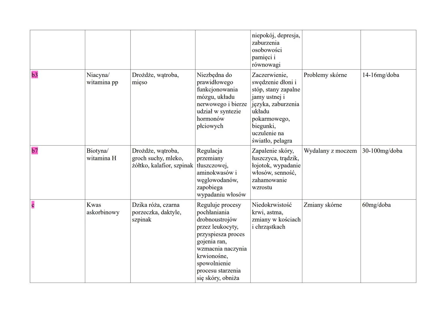bl
b2
b6
witamina
Inne
nazewnict
WO
tiamina
ryboflawina
pirydoksyna
źródło
Produkty zbożowe,
mięsa i wędliny,
nasiona roślin
strączkowych, m