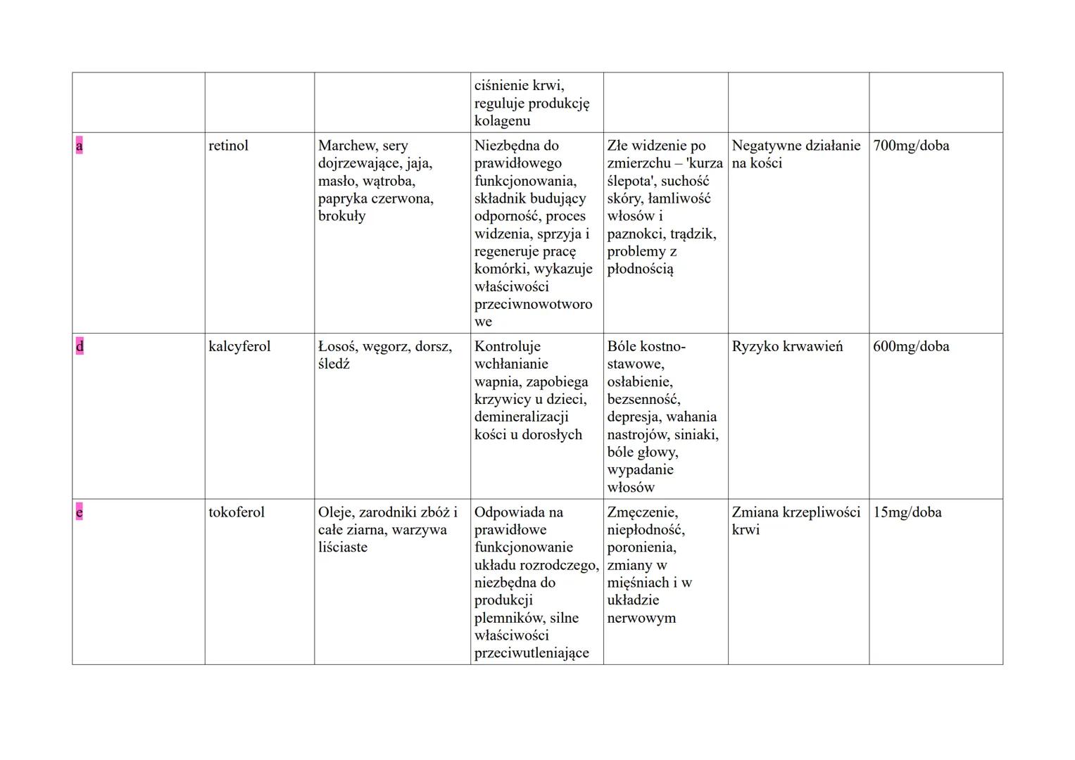 bl
b2
b6
witamina
Inne
nazewnict
WO
tiamina
ryboflawina
pirydoksyna
źródło
Produkty zbożowe,
mięsa i wędliny,
nasiona roślin
strączkowych, m