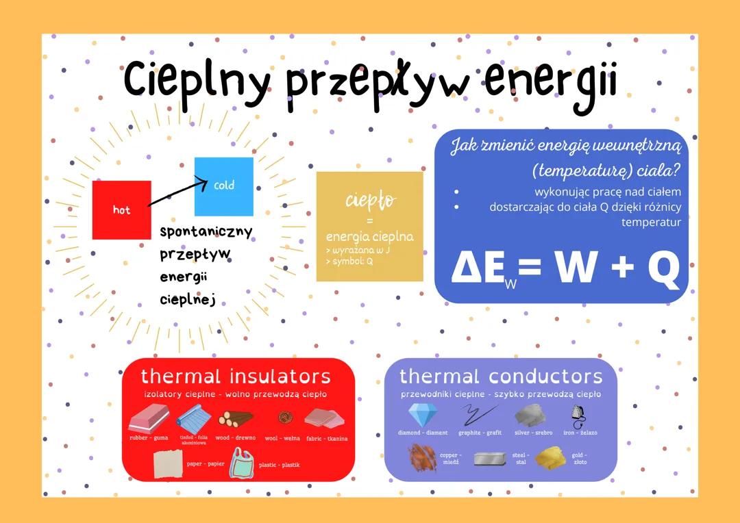 Zrozumienie cieplnego przepływu energii