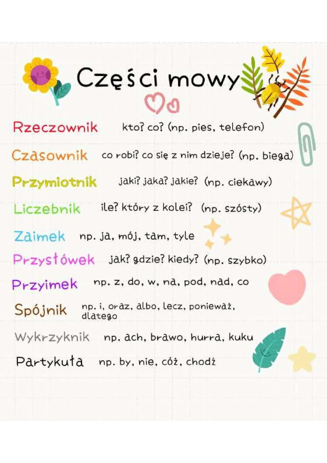 Części mowy
♡o
Rzeczownik kto? co? (np. pies, telefon)
ด
Czasownik co robi? co się z nim dzieje? (np. biega)
Przymiotnik
jaki? jaka? jakie? 