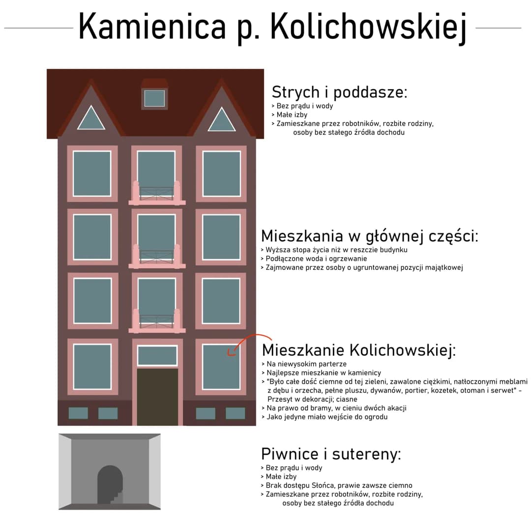 Kamienica p. Kolichowskiej
Strych i poddasze:
> Bez prądu i wody
> Mate izby
> Zamieszkane przez robotników, rozbite rodziny,
osoby bez stał