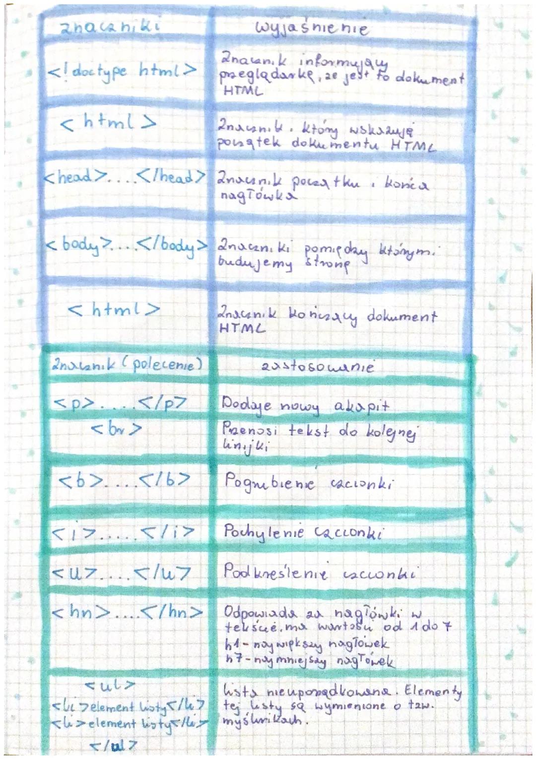kartkówka
Informatyka
HTML
Strona internetowa - dokument tokstowy zapisany w
jeayku HTML.
HTML- to język anavaników
2nacaniki - to polecenia