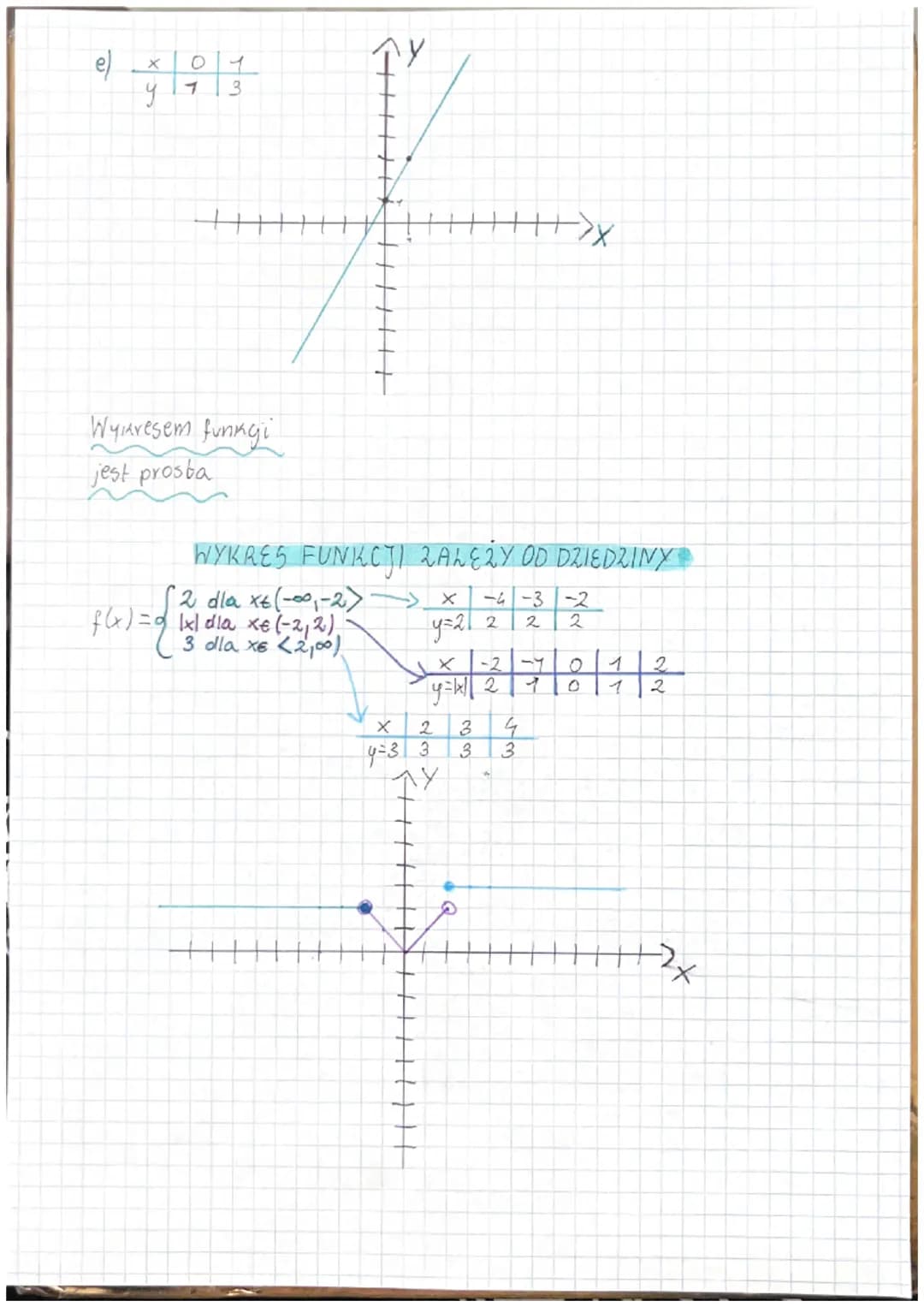 52 KICOWANIE WYKRESU
FUNKCJI
Wynresem funugi f: X-> Y nazywamy zbiór wrzystnich tanich punntów
proda
(x₁y), ze xEX oraz y = f(x)
Dana jest f