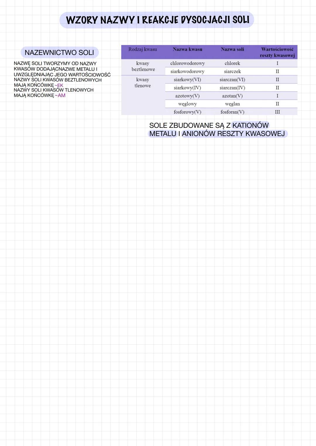 Podstawowe Wzory i Przykłady Dysocjacji Soli