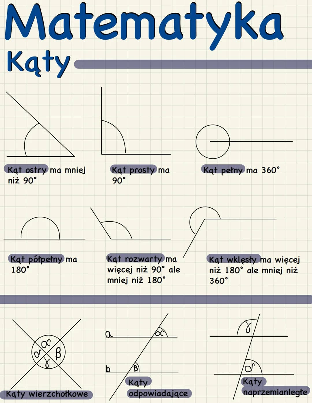 Matematyka
Kąty
Kąt ostry ma mniej
niż 90°
Kąt półpełny ma
180°
100
0
0
B
Kąty wierzchołkowe
Kąt prosty ma
90°
Kąt rozwarty ma
więcej niż 90