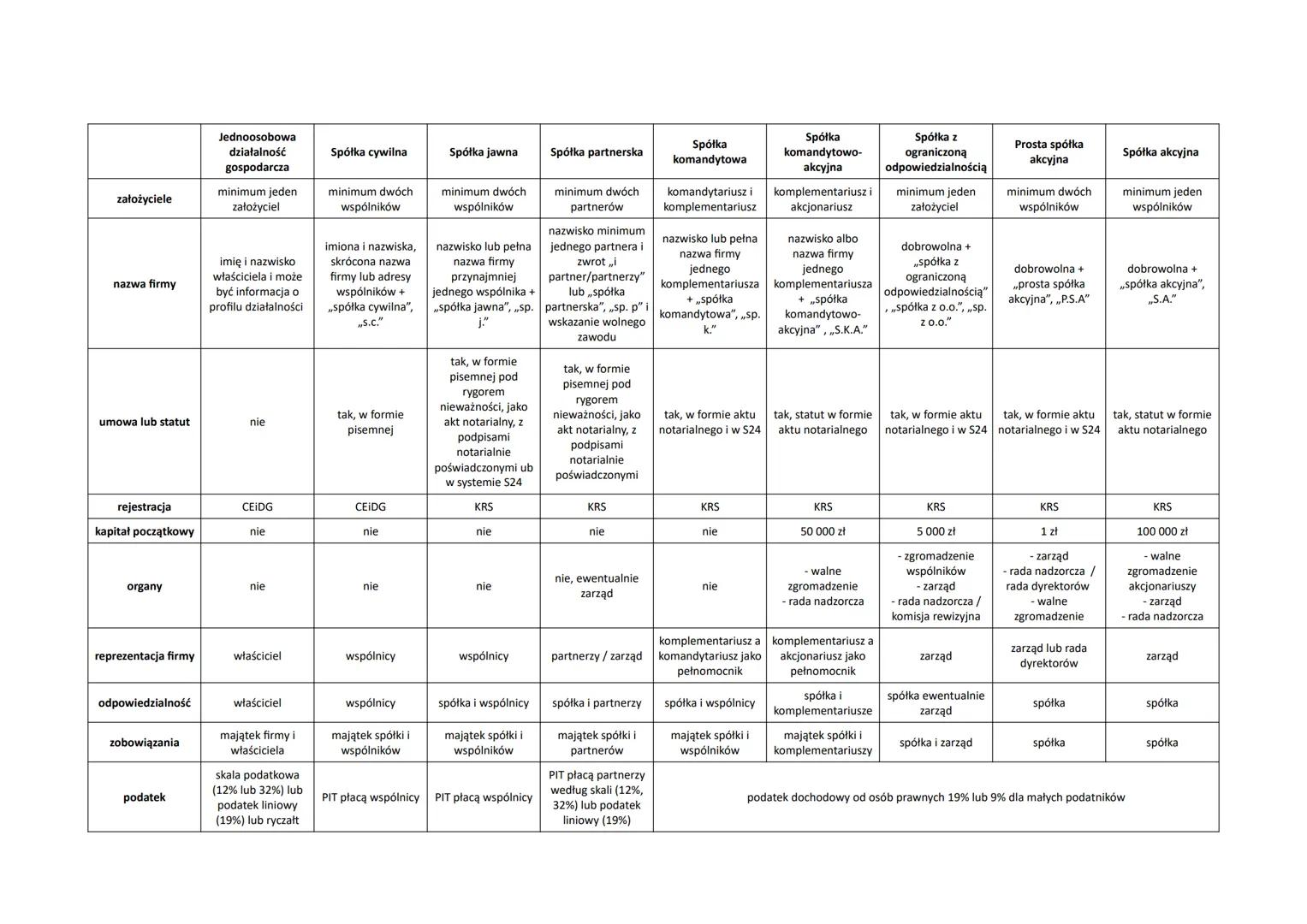 # założcyciele

# nazwa firmy

Jednoosobowa
działalność
gospodarcza

minimum jeden
założyciel

imię i nazwisko
właściciela i może
być inform