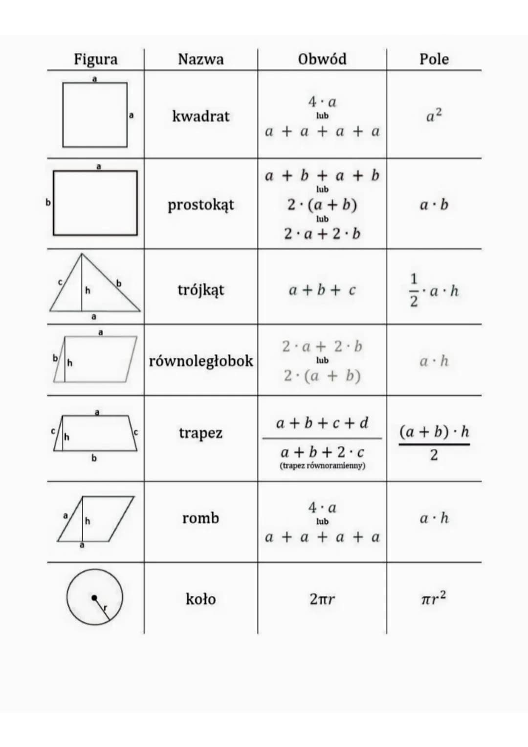 b
h
Figura
h
a
b
a
b
a
4
h
Nazwa
kwadrat
prostokąt
trójkąt
równoległobok
trapez
romb
koło
Obwód
4. a
lub
a + a + a + a
a + b + a + b
lub
2. 