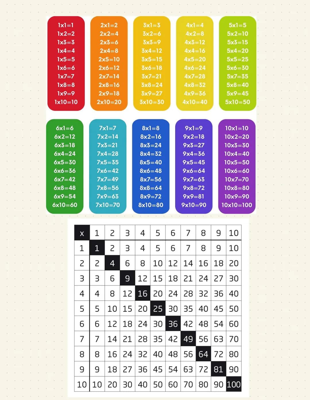 1x1=1
1x2=2
1x3=3
1x4=4
1x5=5
1x6=6
1x7=7
1x8=8
1x9=9
1x10=10
6x1=6
6x2=12
6x3=18
6x4=24
6x5=30
6x6 =36
6x7=42
6x8=48
6x9=54
6x10=60
2x1=2
2