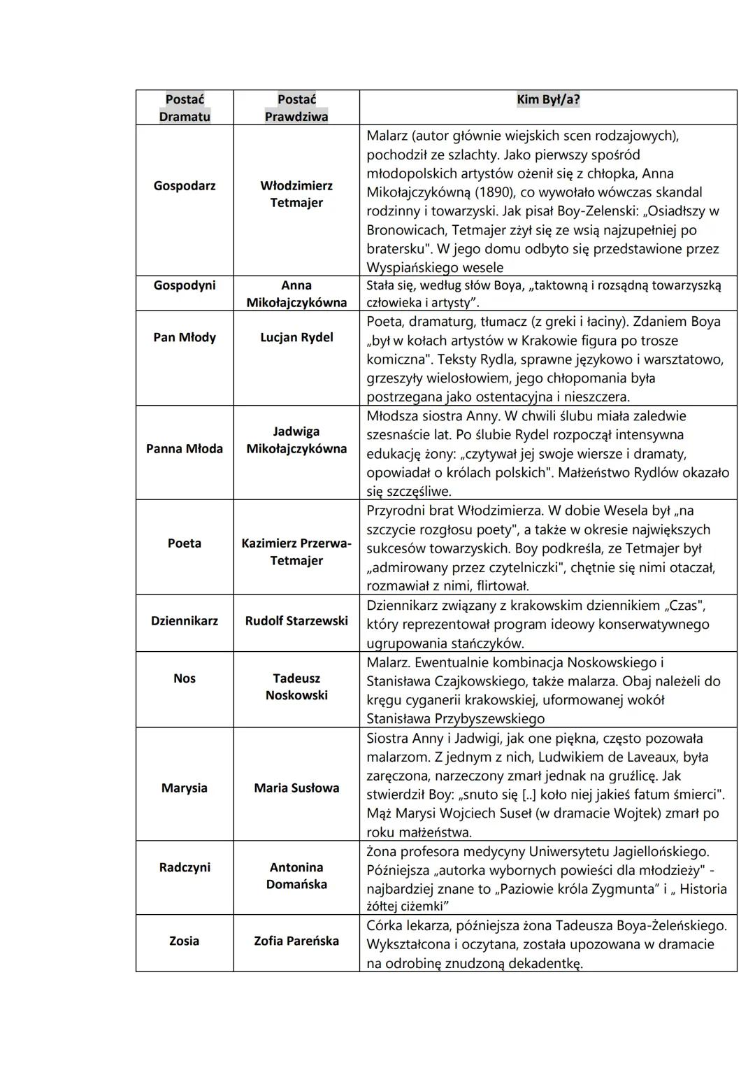 1. DATA WYDANIA:
1901
2. EPOKA:
4.
Młoda Polska
3. RODZAJ:
Dramat
GENEZA:
5. GATUNEK:
WESELE
Geneza dramatu "Wesele" Stanisława Wyspiańskieg