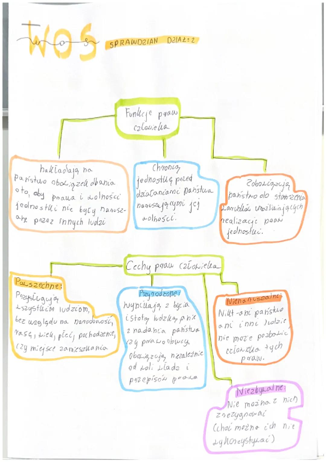 # WOS

SPRAWDZIAN DZIAŁ: 2

hakładają na
Parństwo obliqzel dbania

oto, aby prawa i Lolności
jednostli nie były nanusz-
ahe pozez innych lud