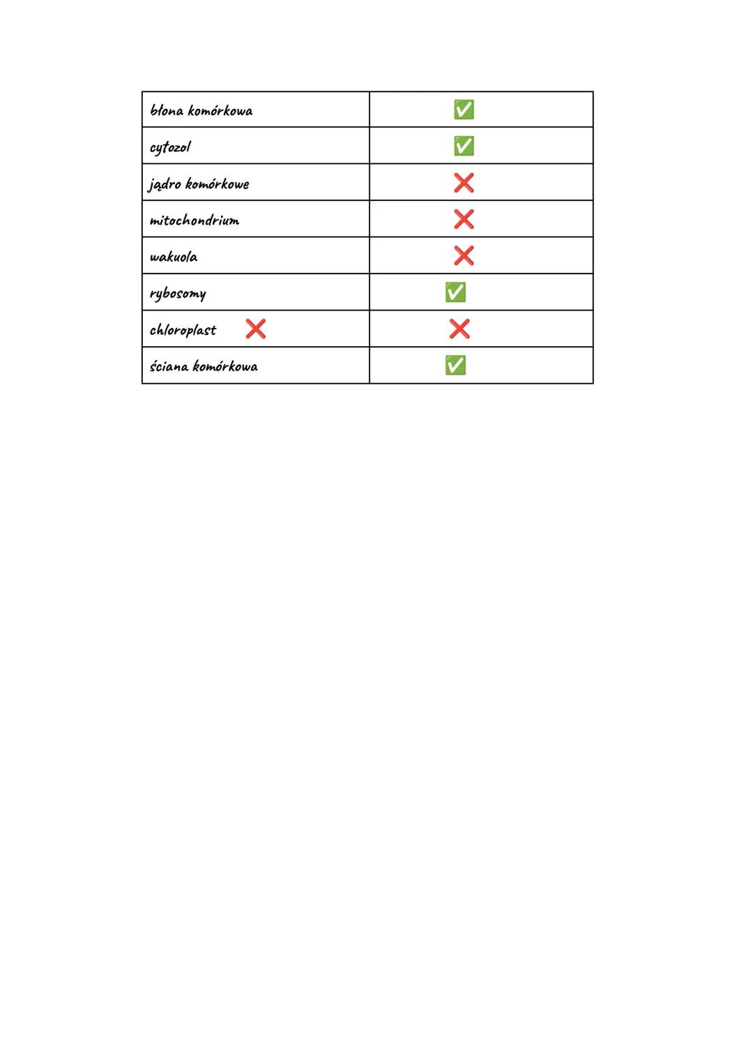 Hierarchiczna budowa organizmu:
Warunki:
1.Budowa komórkowa,
2. Wykonywanie czynności życiowych.
7 czynności życiowych:
-oddychanie, -wzrost