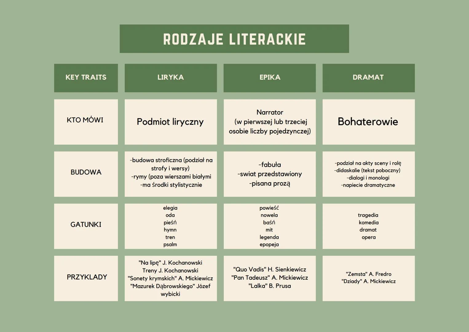 RODZAJE LITERACKIE
KEY TRAITS
LIRYKA
KTO MÓWI
Podmiot liryczny
BUDOWA
EPIKA
DRAMAT
Narrator
(w pierwszej lub trzeciej
osobie liczby pojedzyn