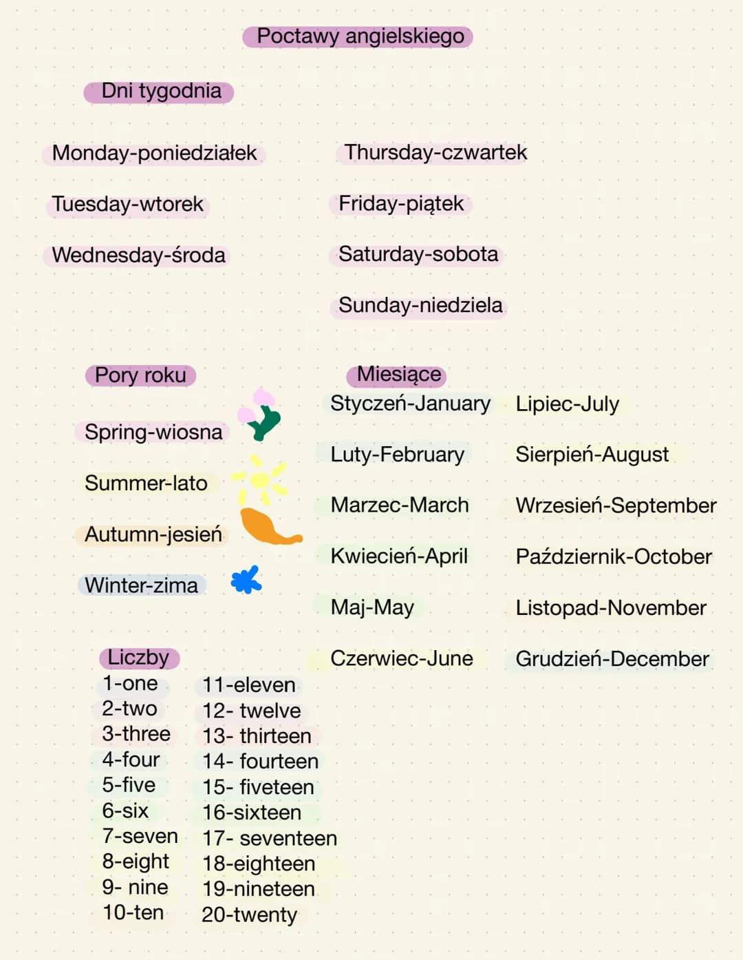 Dni tygodnia
Monday-poniedziałek
Tuesday-wtorek
Wednesday-środa
Pory roku
Spring-wiosna
Summer-lato
Autumn-jesień
Winter-zima
Poctawy angiel