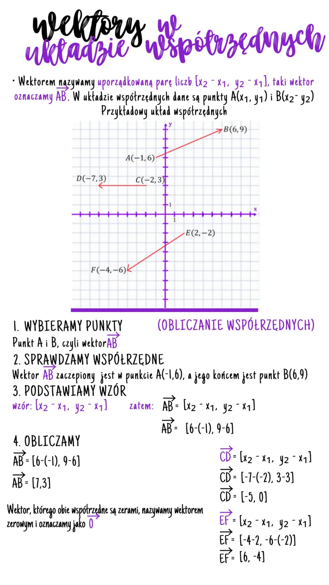 wektory is potrzednych
• Wektorem nazywamy uporządkowaną parę liczb [x2 - x₁, y2 -×₁], taki wektor
oznaczamy AB. W układzie współrzędnych da