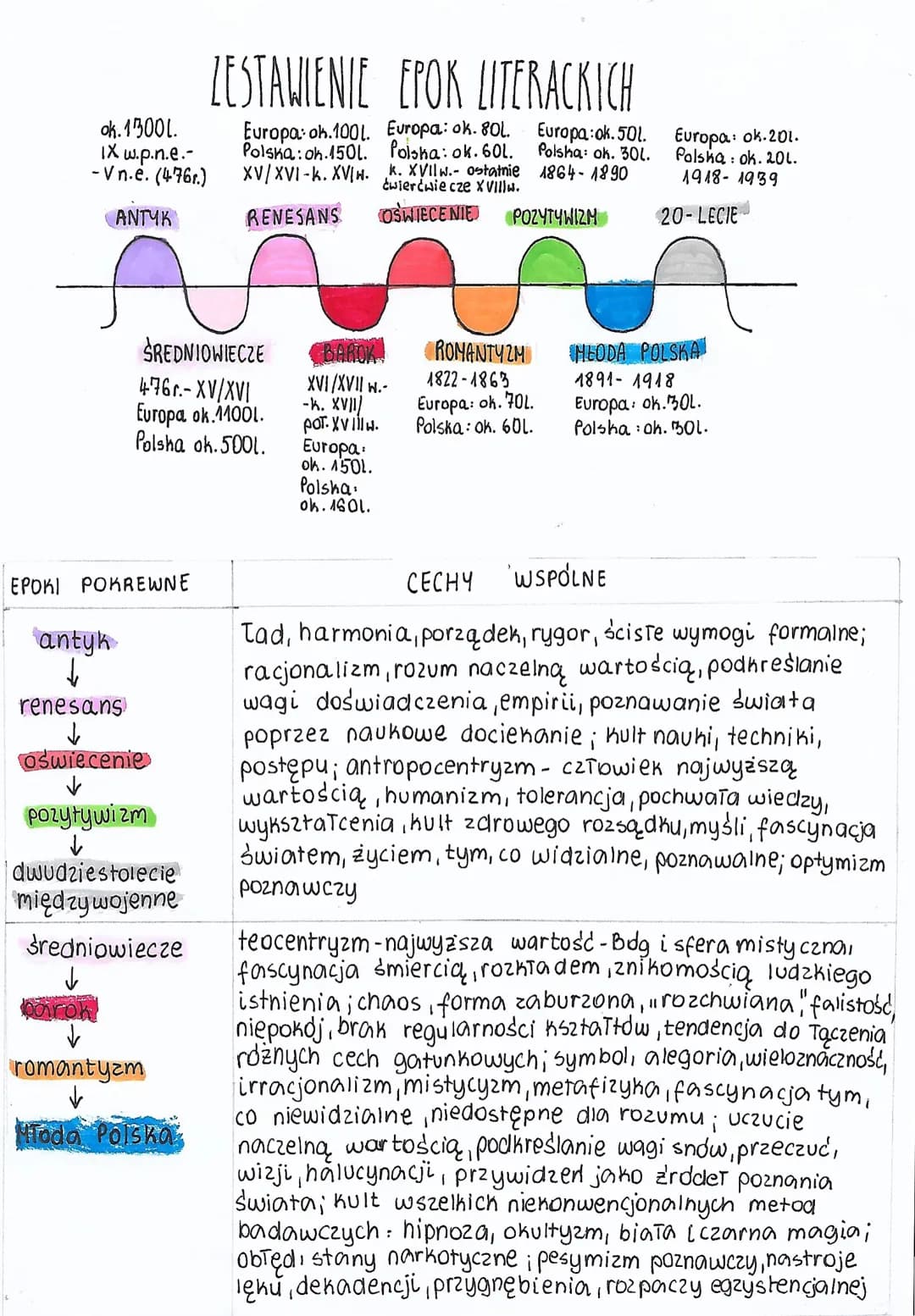 ok. 1300l.
IX w.p.n.e.-
- Vn.ė. (476r.)
ANTYK
EPOKI POKREWNE
antyk
↓
renesans
↓
oświecenie
pozytywizm
↓
ŚREDNIOWIECZE BAROK
XVI/XVII w.-
476
