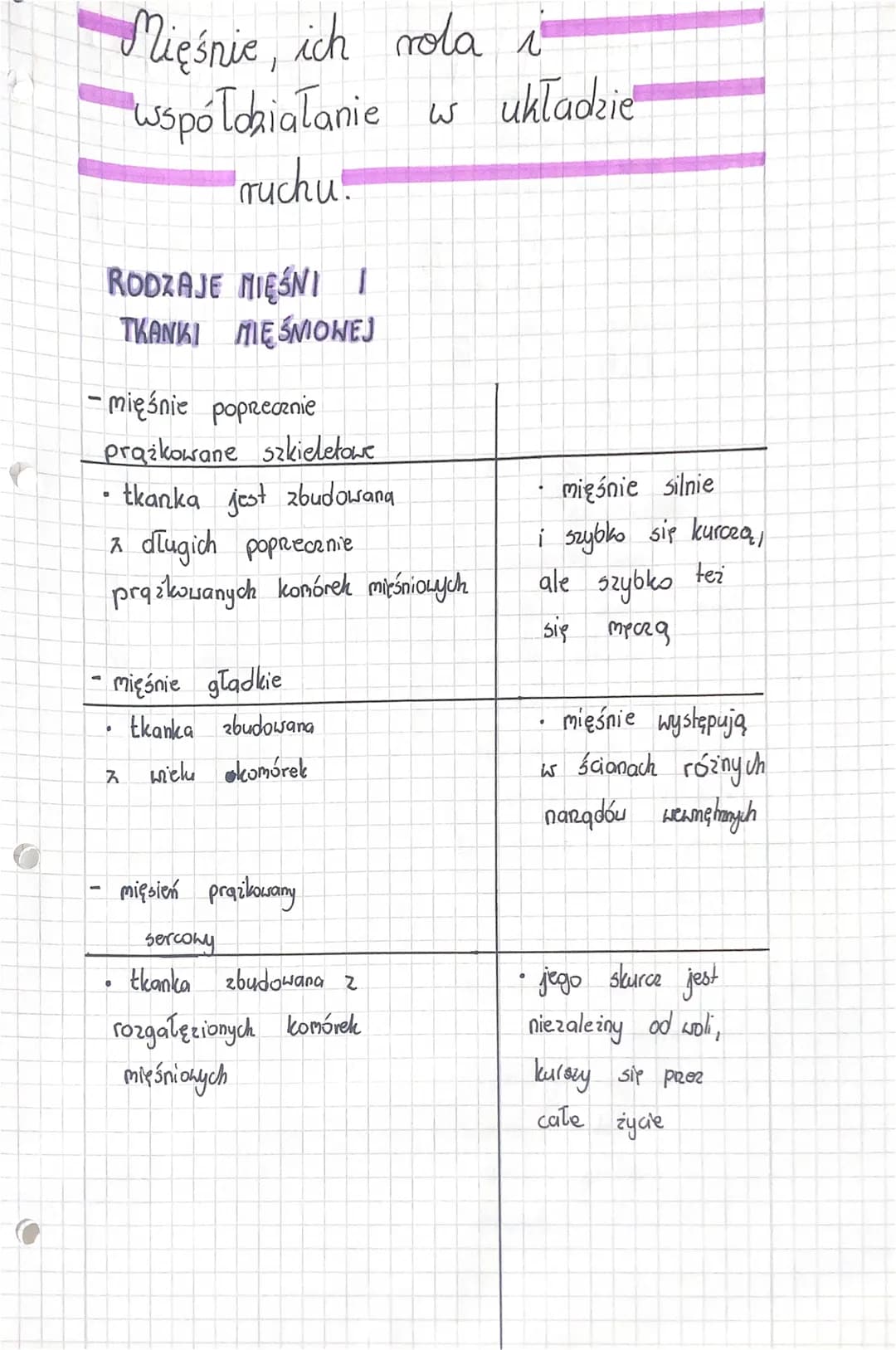 RODZAJE MIĘŚNI I
TKANKI MIĘŚNIONEJ
Mięśnie, ich rola i
współokiałanie w układzie
ruchu.
-mięśnie poprzecznie
prążkowane szkieletowe
• tkanka