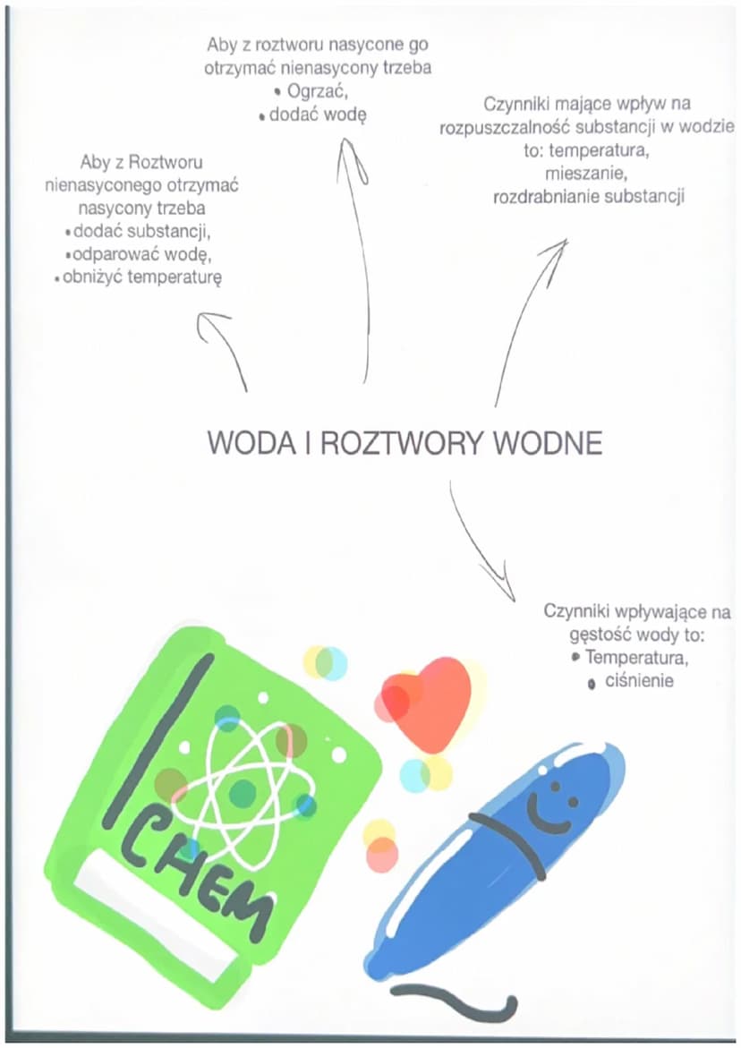 W cząsteczce wody wystepują wiązania
kowalencyjne spolaryzowane
Emulsja to mieszanina niejednorodna
dwóch wzajemnie nierozpuszczalnych
subst