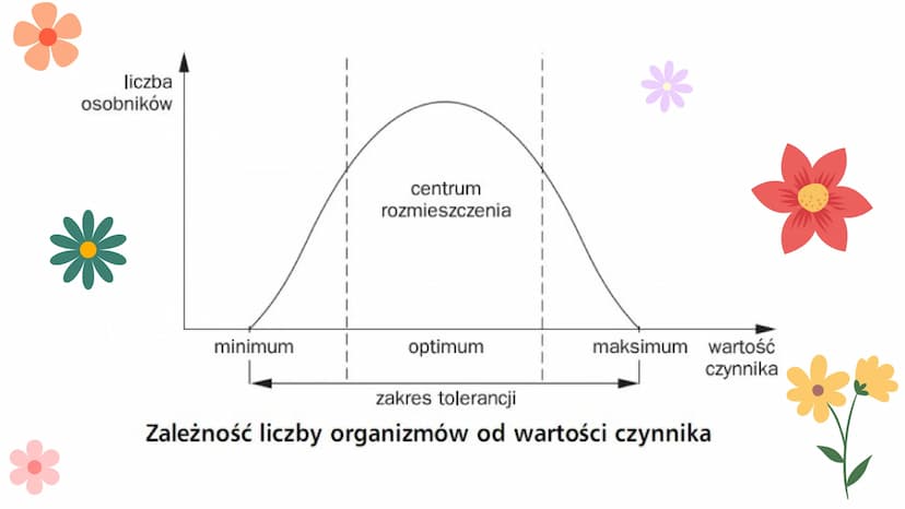 klasa8
EKOLOGIA
temat:organizm a środowisko ↑↑↑
co to jest ekologia?
Ekologia to nauka o strukturze i
funkcjonowaniu przyrody.
czym zajmuje 