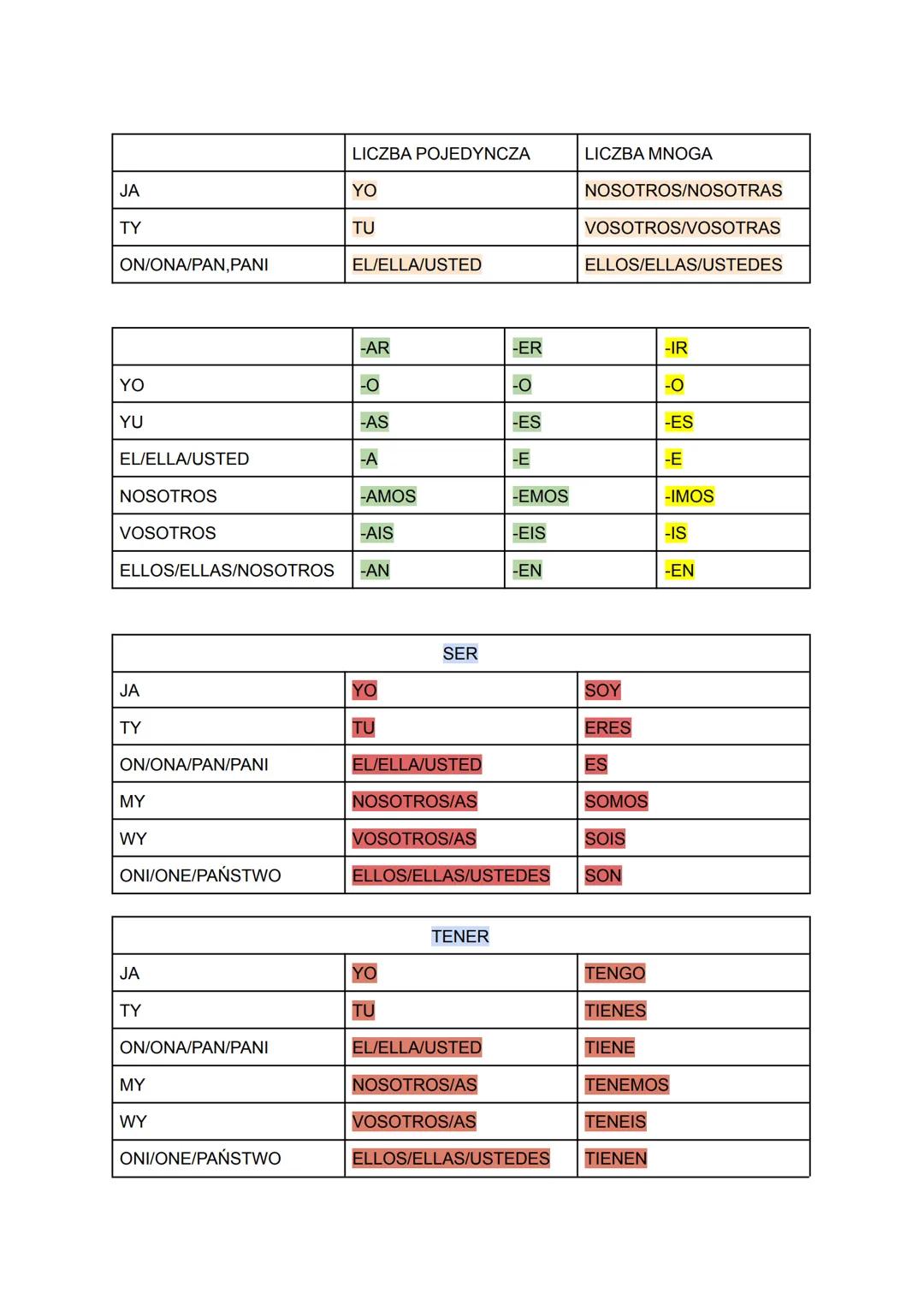 JA
TY
ON/ONA/PAN, PANI
YO
YU
EL/ELLA/USTED
NOSOTROS
VOSOTROS
JA
TY
ON/ONA/PAN/PANI
MY
WY
-AMOS
-AIS
ELLOS/ELLAS/NOSOTROS -AN
ONI/ONE/PAŃSTWO