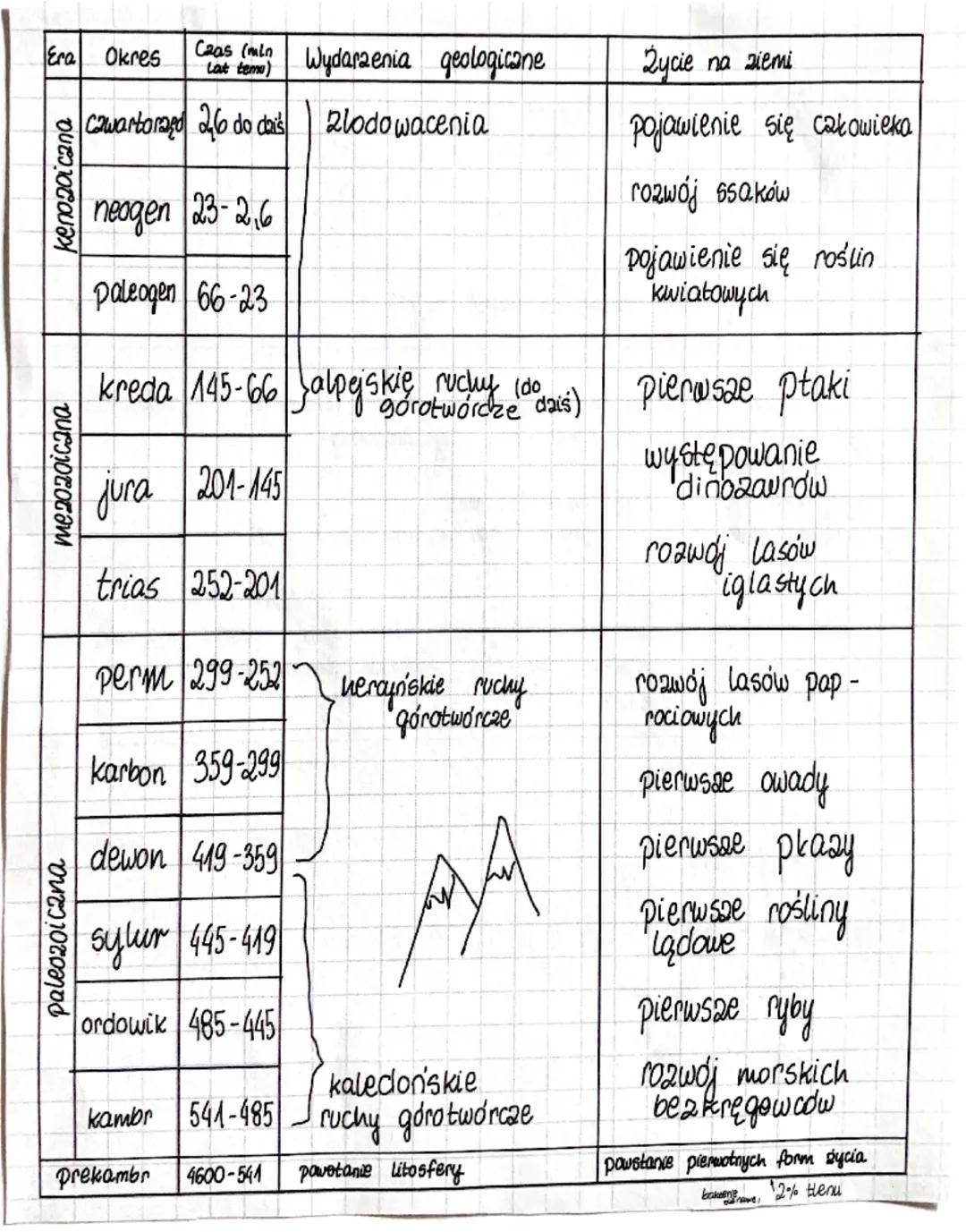 Era Okres
Czas (min
Lat temo)
Wydarzenia geologicane
Życie na ziemi
kenozoicana
Czwartorazd 2,6 do dais zlodowacenia
Pojawienie się człowiek