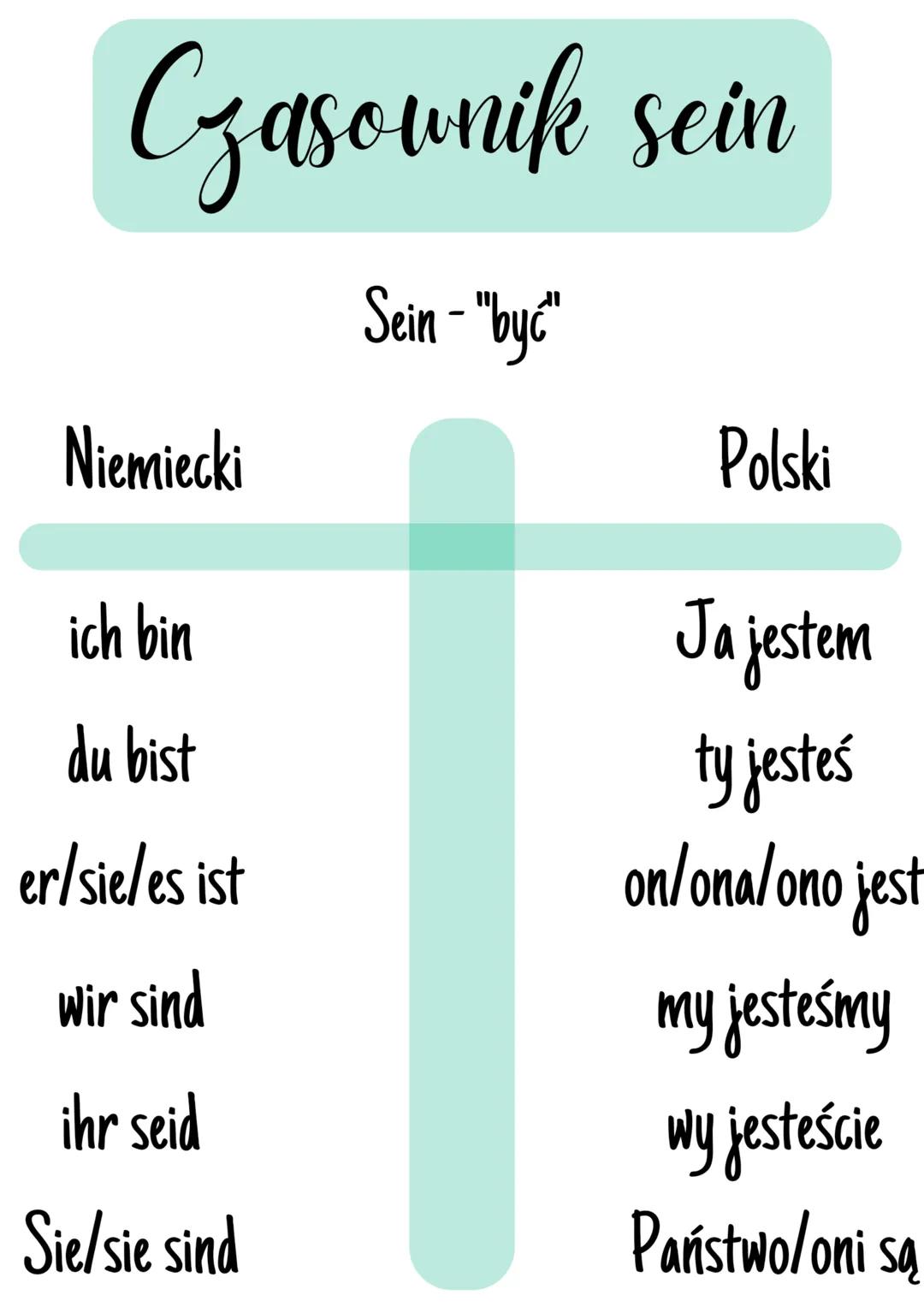 Czasownik sein
Sein - "byc"
Niemiecki
Polski
ich bin
Ja jestem
du bist
er/sie/es ist
Wir sind
ihr seid
Sie/sie sind
ty jesteś
on/ona/ono jes