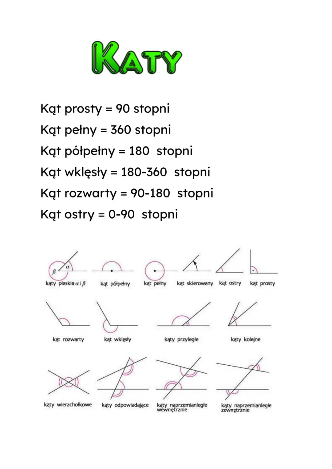Kąt prosty = 90 stopni
Kąt pełny = 360 stopni
Kąt półpełny = 180 stopni
Kąt wklęsły = 180-360 stopni
Kąt rozwarty = 90-180 stopni
Kąt ostry 