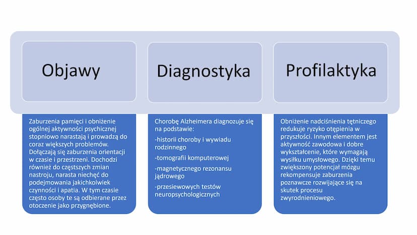 
<p>Choroba Alzheimera to neurodegeneracyjna choroba, która prowadzi do postępującego otępienia. W przebiegu tej choroby w mózgu powstają ni