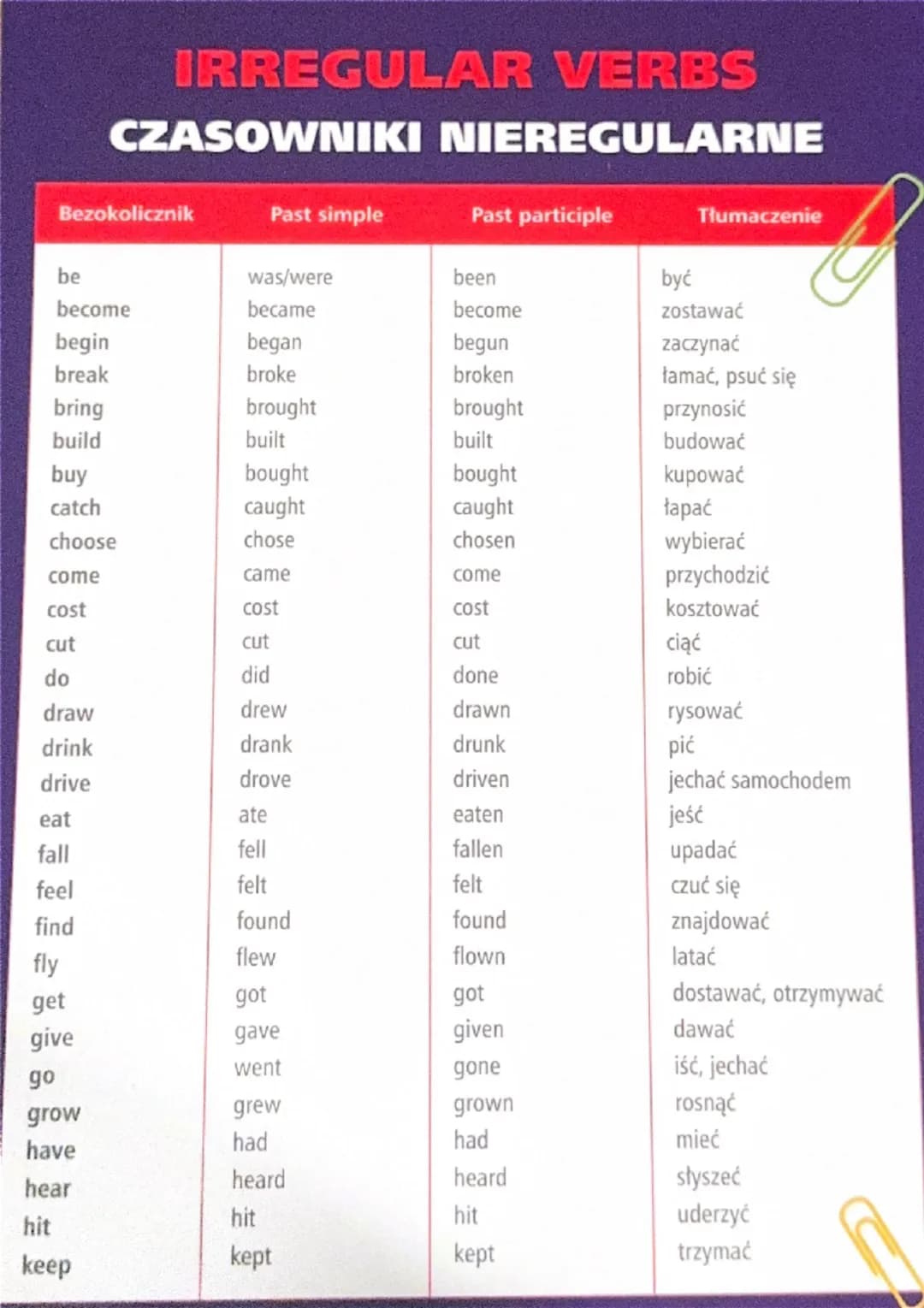 IRREGULAR VERBS
CZASOWNIKI NIEREGULARNE
Bezokolicznik
Past simple
Past participle
Tłumaczenie
know
knew
known
wiedzieć, znać
learn
learnt
le