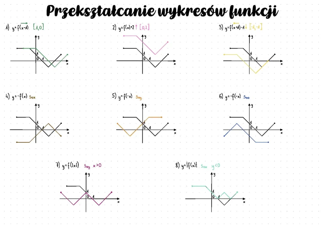 Przekształcanie wykresów funkcji