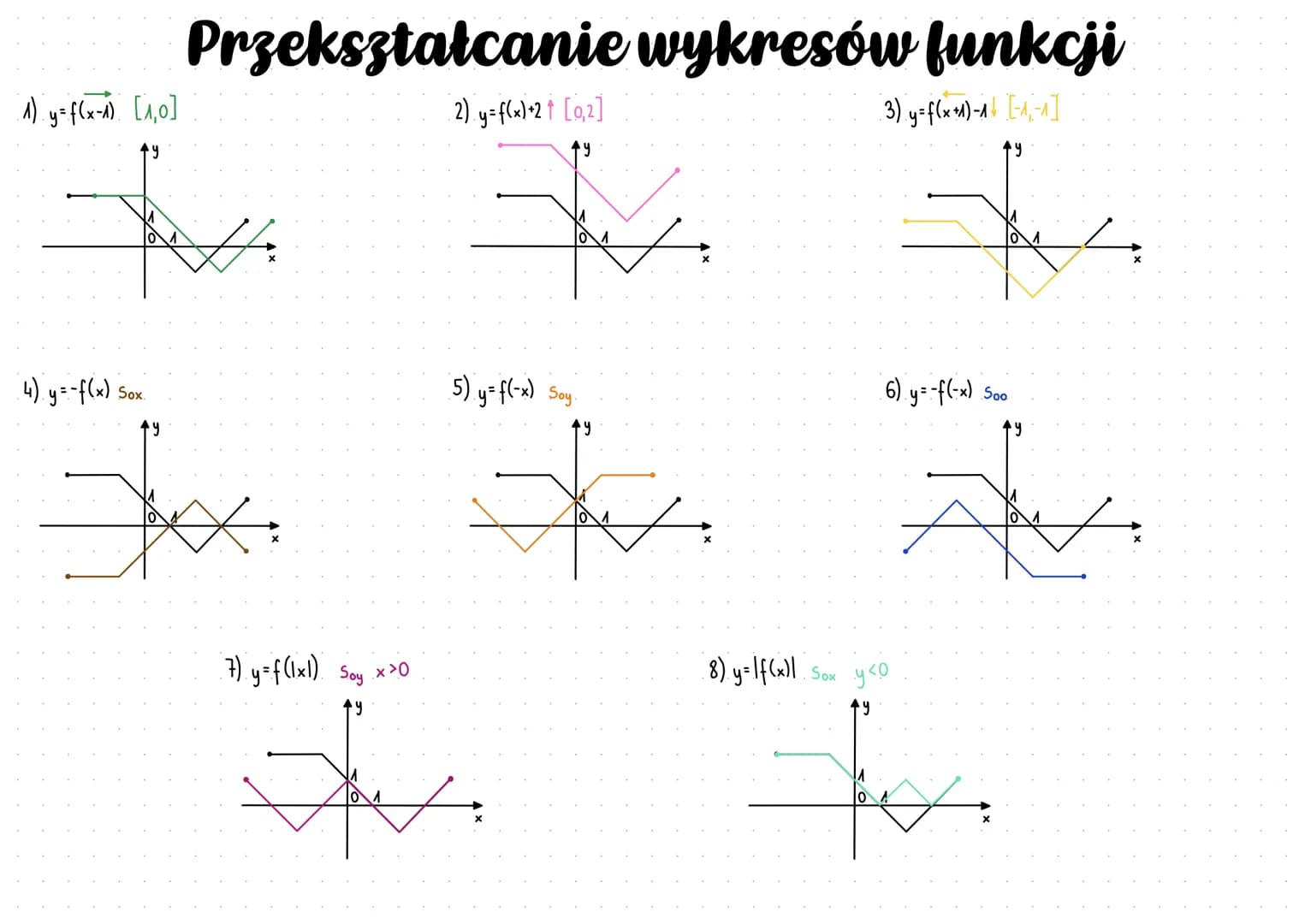 1) y = f(x-1) [1₁0]
Przekształcanie wykresów funkcji
3) y=f(x+1)-₁_ [-₁₁-₁]
+4
A
(4) y = -f(x) Sox
3xx
7) y = f(1x1) Soy x > 0
#
2) y=f(x)+2