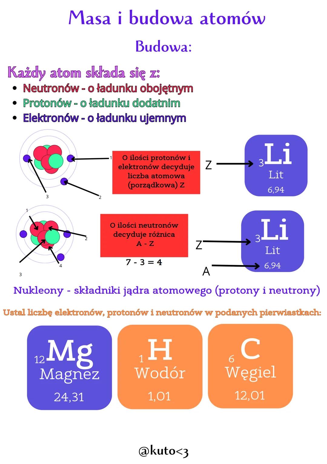 Masa i budowa atomów
Masa:

13
Al
Symbol
Glin
Nazwa pierwiastka
26,98
Liczba masowa (A)
wyrażona w unitach (u)
Liczba porządkowa (Z)

12 Mg
