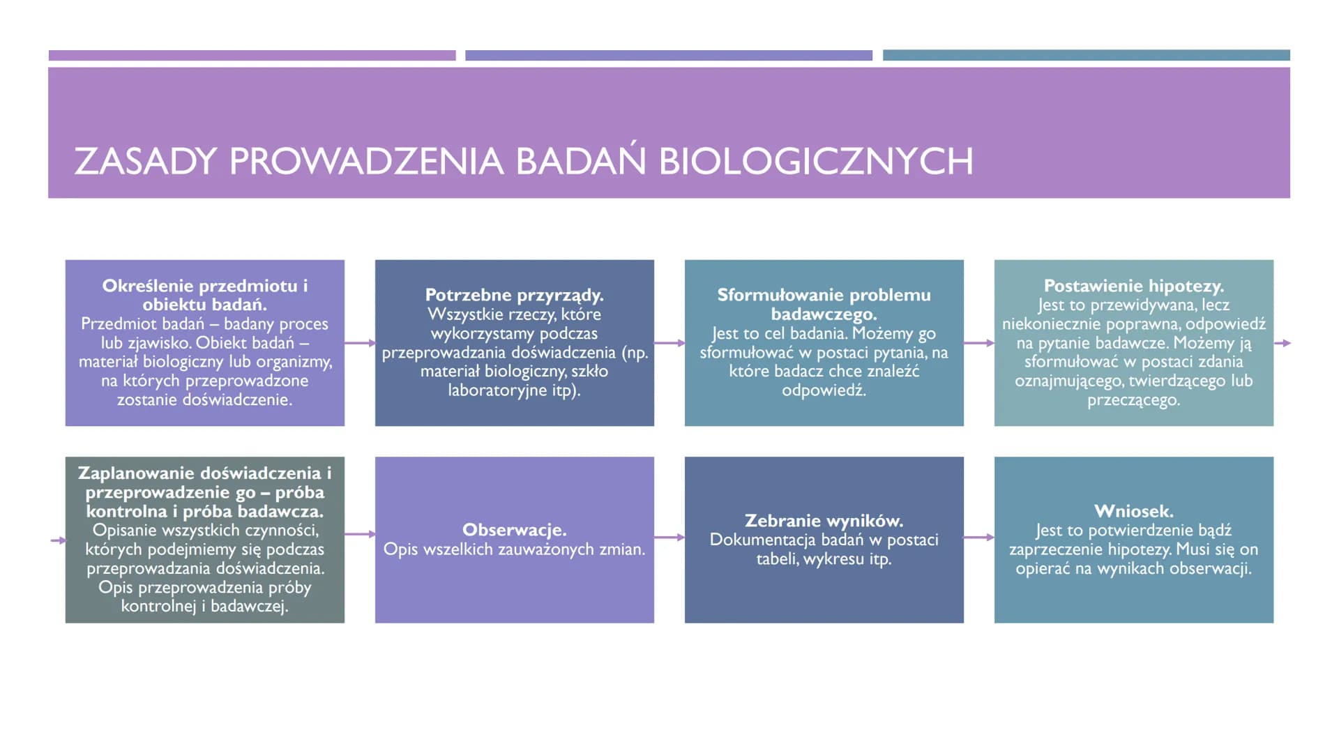 BADANIA
PRZYRODNICZE METODYKA BADAN BIOLOGICZNYCH
TEMAT I Doświadczenie
- metoda
badawcza,
podczas której
Obserwacja
- brak wpływu
badacza n