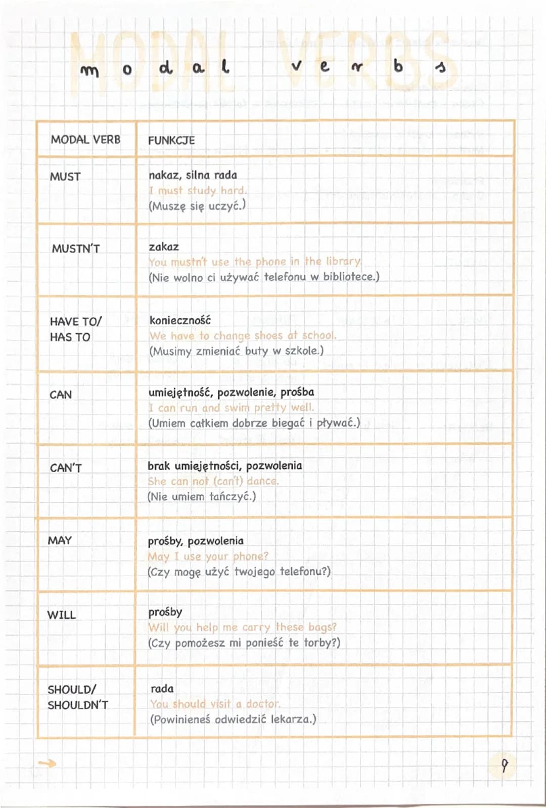 --- OCR Start ---
m
odal
verbs
MODAL VERB
FUNKCJE
MUST
nakaz, silna rada
I must study hard.
(Muszę się uczyć.)
MUSTN'T
zakaz
You mustn't use
