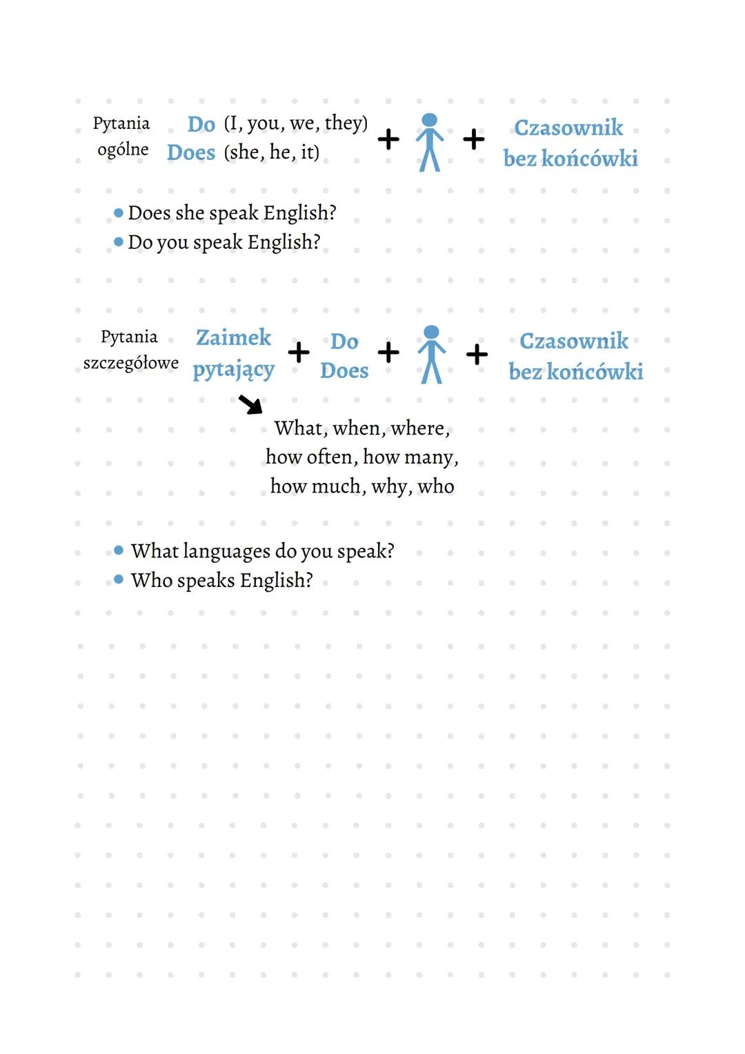 ·
O
Charakterystyczne słowa
-never
-hardly ever
-sometimes
Zdanie
twierdzące
Present simple
-often
-usually
-always
-every day
-twice a week